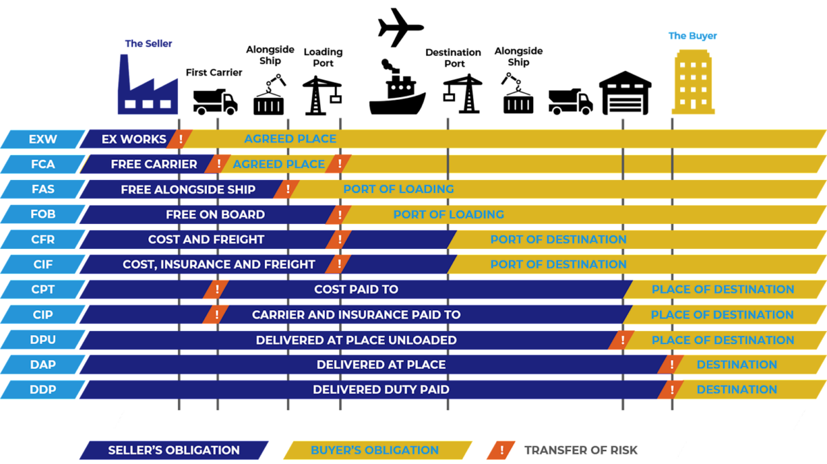 Incoterms